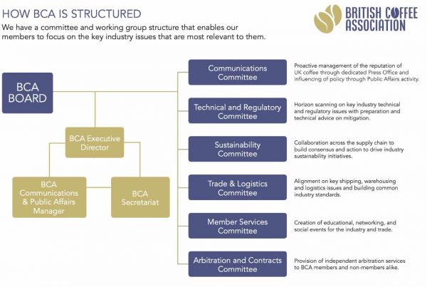 British Coffee Association Organisationa Chart